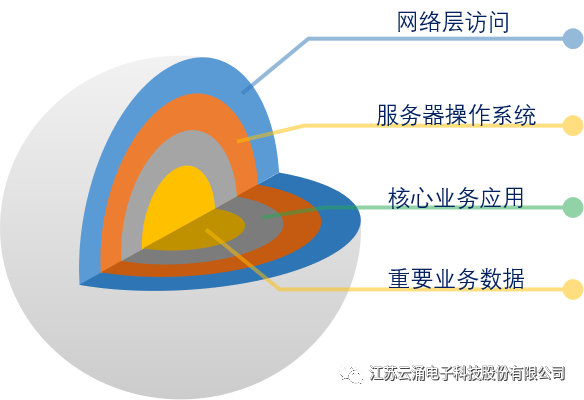 365beat中文网主机安全加固系统