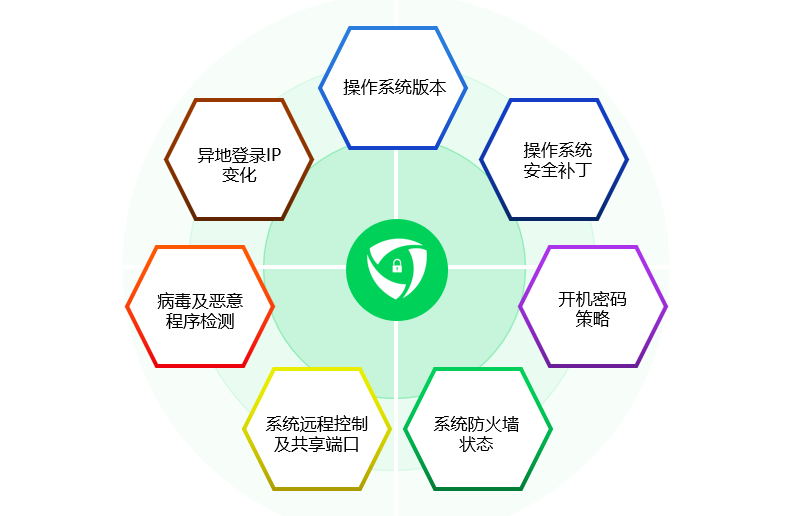 零信任SDP架构的安全矩阵